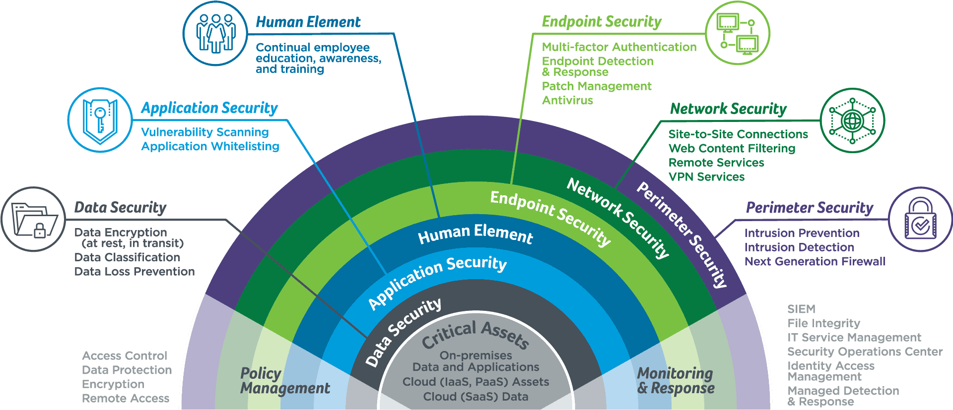 multi-layered-security-graphic