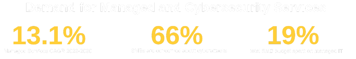 statistics on market demand for cybersecurity and managed services